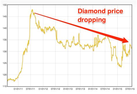 diamond price trend 10 years.